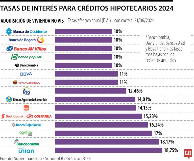 Con entrada de Grupo Aval y Bbva, así queda la guerra de tasas en crédito hipotecario, el primero ofrecerá financiación de vivienda con intereses desde 9,5% E.A. para leasing habitacional y desde 10% E.A. para crédito hipotecario, la segunda rebajó los tipos entre 10% E.A y 11% E.A. en vivienda VIS y No VIS